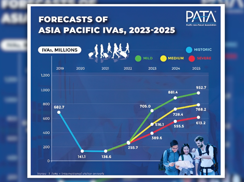 PATA predicts robust tourism growth for APAC in 2023-2025