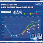 PATA predicts robust tourism growth for APAC in 2023-2025