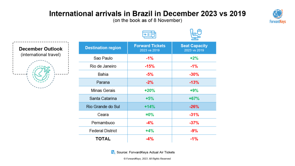 ForwardKeys Brazil report