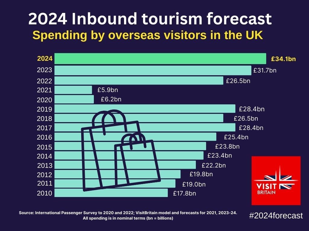 VisitBritain forecasts 7 pc rise in international tourism spend in 2024