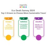 Indian travellers care more about sustainability: Agoda