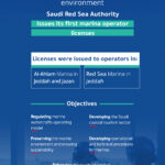 Saudi Red Sea Authority issues first marina operator licences