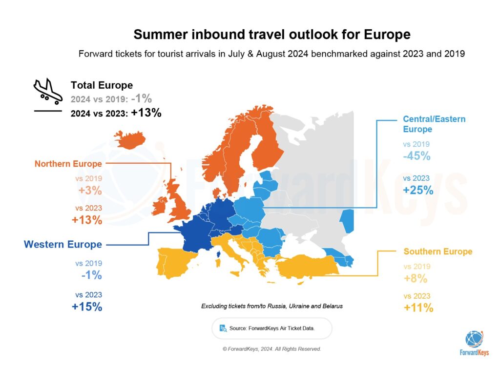 Demand for summer travel to Europe back to 2019 levels: ForwardKeys