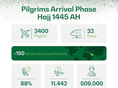With over 500,000 pilgrims, Saudia concludes first phase of Hajj