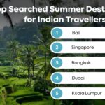 Bali, Singapore, Bangkok, Dubai & Kuala Lumpur top Indian travellers’ summer bucket list: Agoda