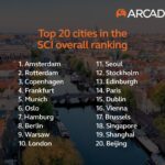 Amsterdam world's most sustainable city: Arcadis