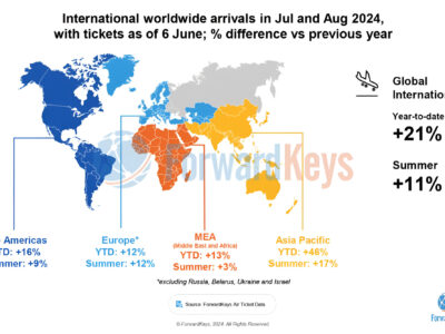 Tourism to Europe set for a record summer, says ForwardKeys