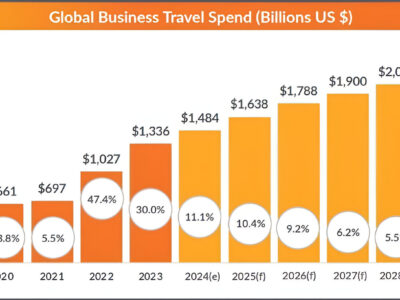 Global business travel to reach USD 1.48 trillion in 2024: GBTA